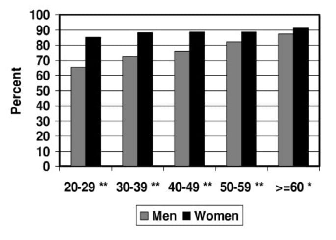 Insomnia chart image